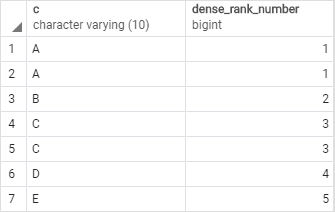 PostgreSQL DENSE_RANK Function example